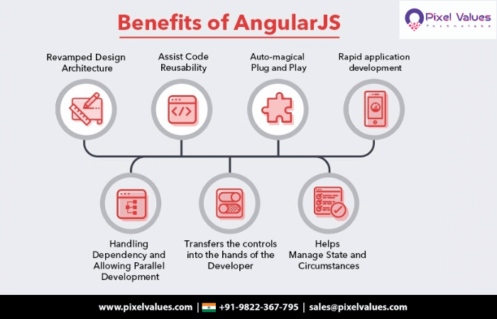 Benefits Of AngularJS, A Web Application Development Solution