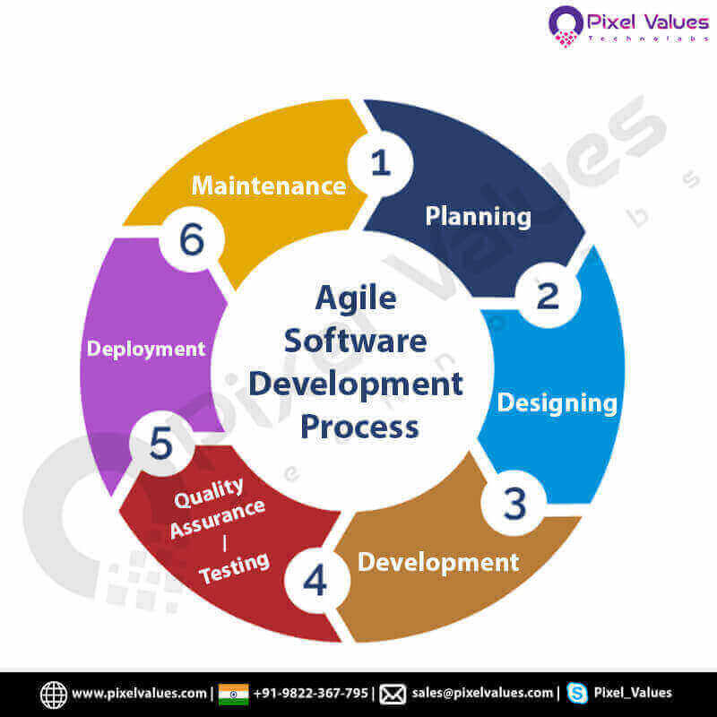 Agile-Software-Development-Process-Pixel-Values-Technolabs-1-1-1-1-1
