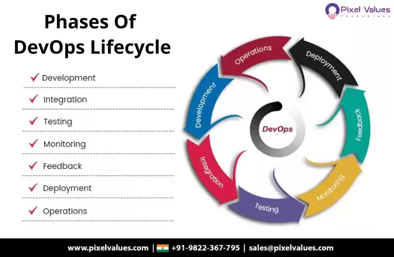 Phases-Of-DevOps-Lifecycle-Pixel-Values-Technolabs