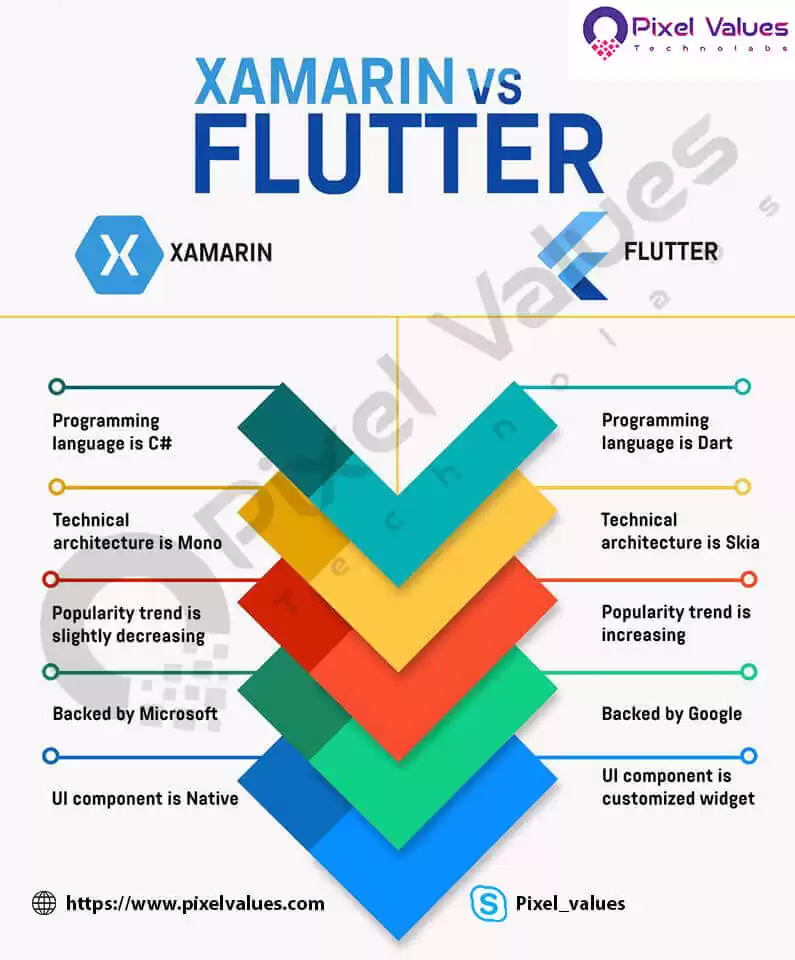 XamarinvsFlutter-Pixel-Values-Technolabs-1